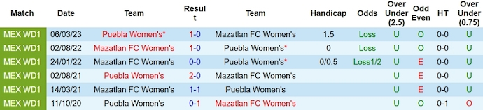 Nhận định, soi kèo Nữ Mazatlan vs Nữ Puebla, 8h06 ngày 21/10 - Ảnh 3