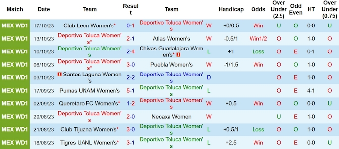 Nhận định, soi kèo Nữ Toluca vs Nữ Cruz Azul, 6h00 ngày 21/10 - Ảnh 1