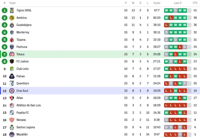 Nhận định, soi kèo Nữ Toluca vs Nữ Cruz Azul, 6h00 ngày 21/10 - Ảnh 4