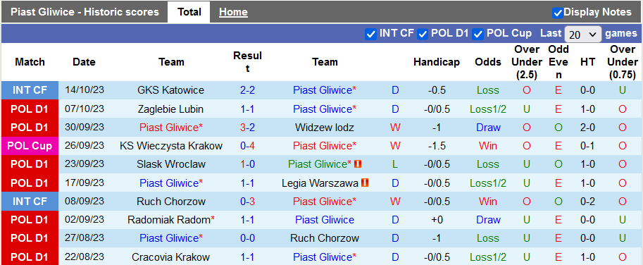 Nhận định, soi kèo Piast Gliwice vs Pogon, 22h59 này 20/10 - Ảnh 1