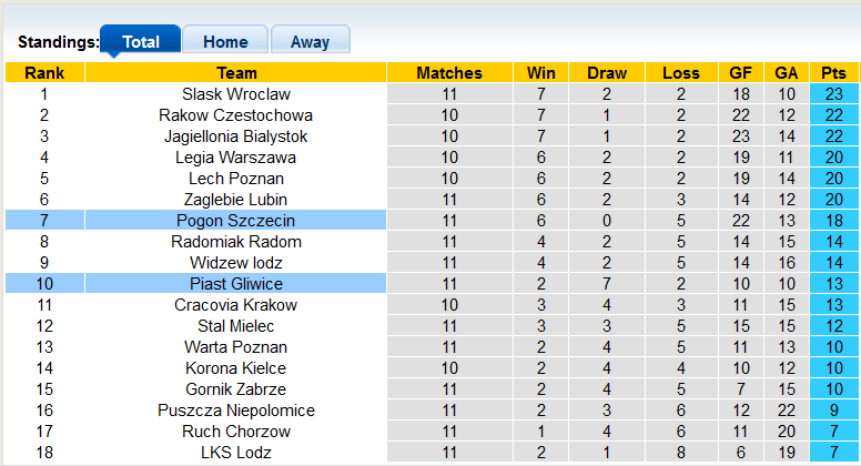 Nhận định, soi kèo Piast Gliwice vs Pogon, 22h59 này 20/10 - Ảnh 4