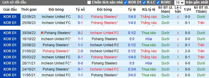 Nhận định, soi kèo Pohang Steelers vs Incheon United, 17h30 ngày 20/10 - Ảnh 3