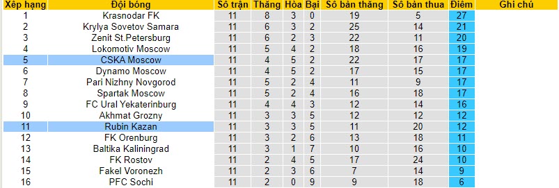 Nhận định, soi kèo Rubin Kazan vs CSKA Moscow, 18h00 ngày 21/10 - Ảnh 4
