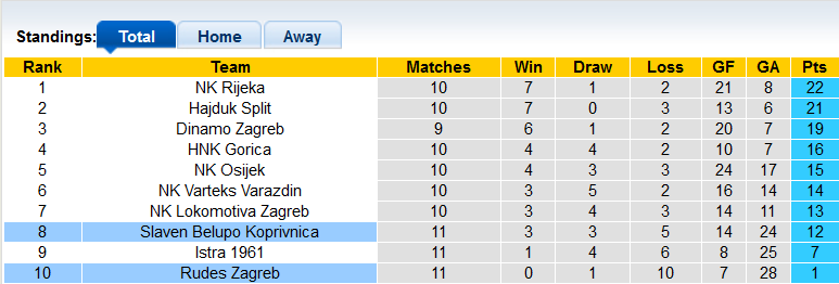 Nhận định, soi kèo Rudes Zagreb vs Belupo Koprivnica, 22h59 này 20/10 - Ảnh 4