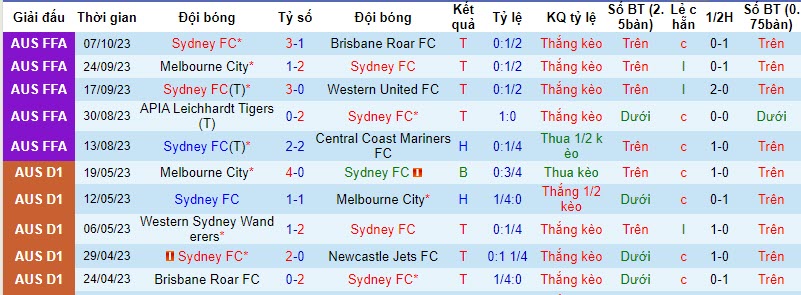 Nhận định, soi kèo Sydney FC vs Melbourne Victory, 15h45 ngày 21/10 - Ảnh 1