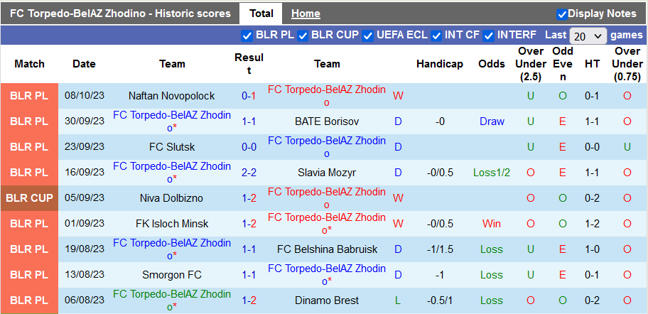 Nhận định, soi kèo Torpedo vs Neman Grodno, 22h59 này 20/10 - Ảnh 1