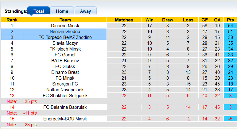 Nhận định, soi kèo Torpedo vs Neman Grodno, 22h59 này 20/10 - Ảnh 4