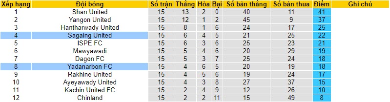 Nhận định, soi kèo Yadanarbon FC vs Sagaing United, 16h30 ngày 20/10 - Ảnh 4
