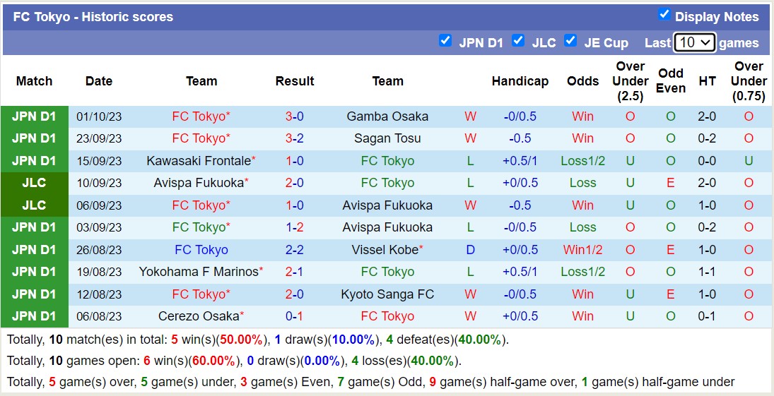 Nhận định, soi kèo Yokohama FC vs Tokyo, 12h00 ngày 21/10 - Ảnh 2