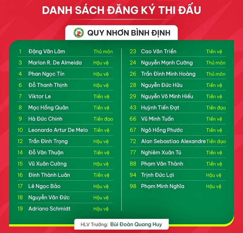 Danh s&aacute;ch cầu thủ CLB B&igrave;nh Định đăng k&yacute; ở V.League 2023/2024: Đặng Văn L&acirc;m l&agrave; ng&ocirc;i sao s&aacute;ng nhất - Ảnh 1