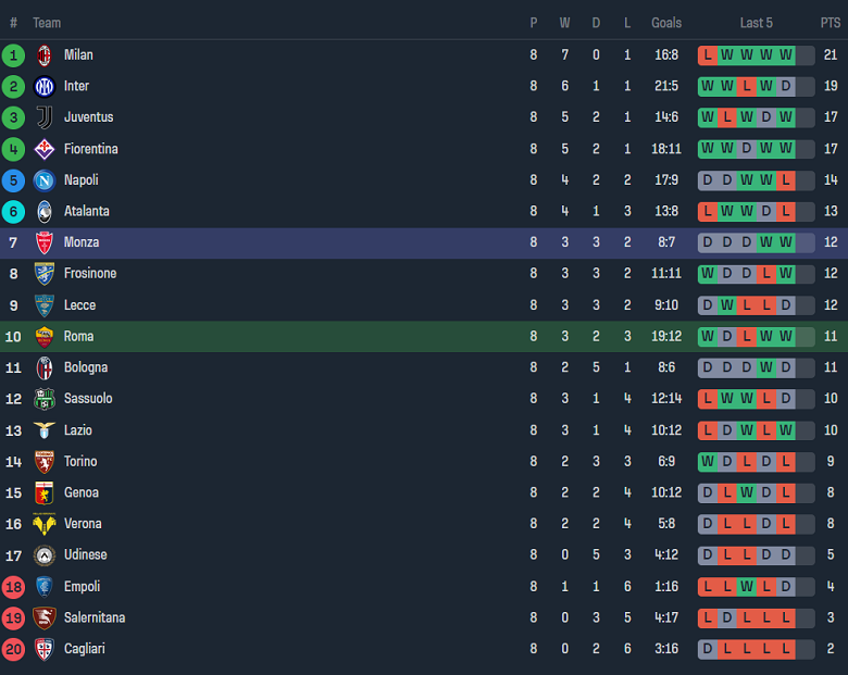 Nhận định, soi kèo AS Roma vs Monza, 17h30 ngày 22/10 - Ảnh 4