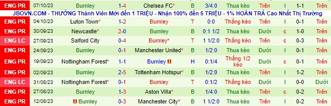 Nhận định, soi kèo Brentford vs Burnley, 21h00 ngày 21/10 - Ảnh 3