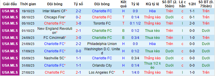 Nhận định, soi kèo Charlotte vs Inter Miami, 5h00 ngày 22/10 - Ảnh 1