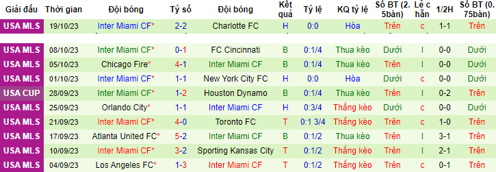 Nhận định, soi kèo Charlotte vs Inter Miami, 5h00 ngày 22/10 - Ảnh 2