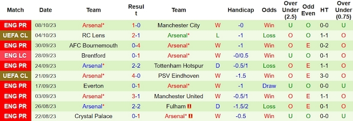 Nhận định, soi kèo Chelsea vs Arsenal, 23h30 ngày 21/10 - Ảnh 2