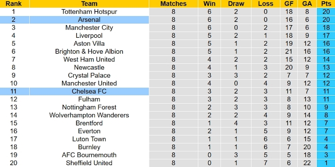 Nhận định, soi kèo Chelsea vs Arsenal, 23h30 ngày 21/10 - Ảnh 6
