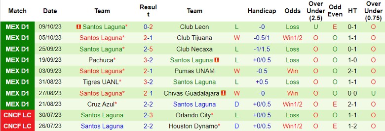 Nhận định, soi kèo Club America vs Santos Laguna, 8h00 ngày 22/10 - Ảnh 2