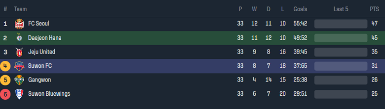 Nhận định, soi kèo Daejeon Hana Citizen vs Suwon FC, 14h30 ngày 22/10 - Ảnh 4