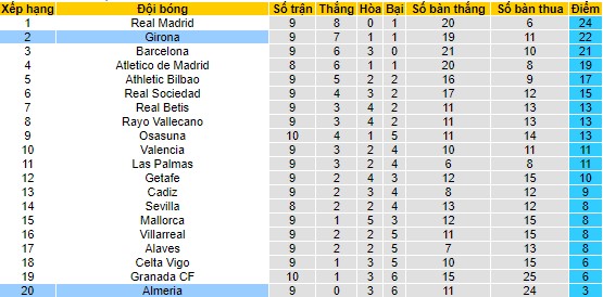 Nhận định, soi kèo Girona vs Almeria, 21h15 ngày 22/10 - Ảnh 4