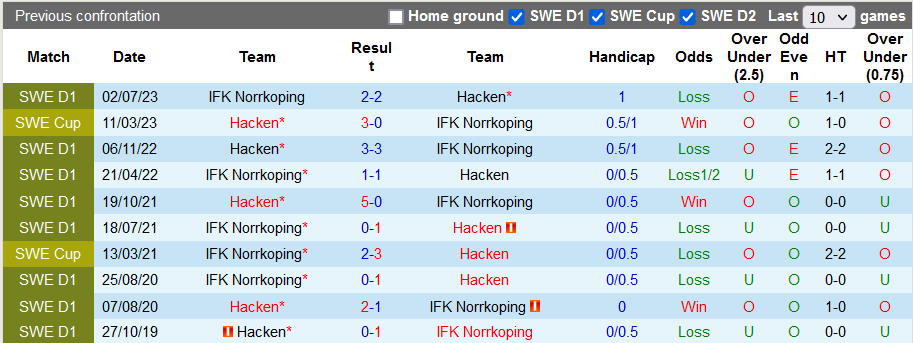Nhận định, soi kèo Hacken vs Norrkoping, 22h30 ngày 22/10 - Ảnh 3