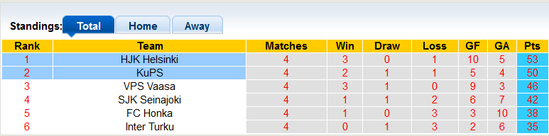 Nhận định, soi kèo HJK Helsinki vs KuPS, 21h00 ngày 21/10 - Ảnh 4