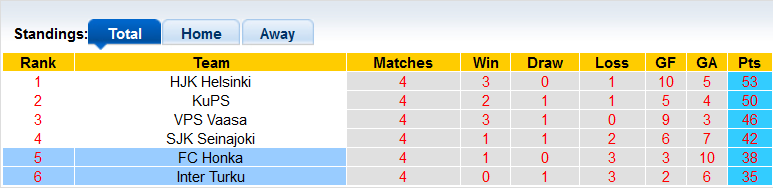 Nhận định, soi kèo Honka vs Inter Turku, 21h00 ngày 21/10 - Ảnh 4