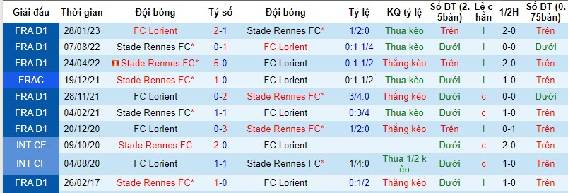 Nhận định, soi kèo Lorient vs Stade Rennes, 18h00 ngày 22/10 - Ảnh 3