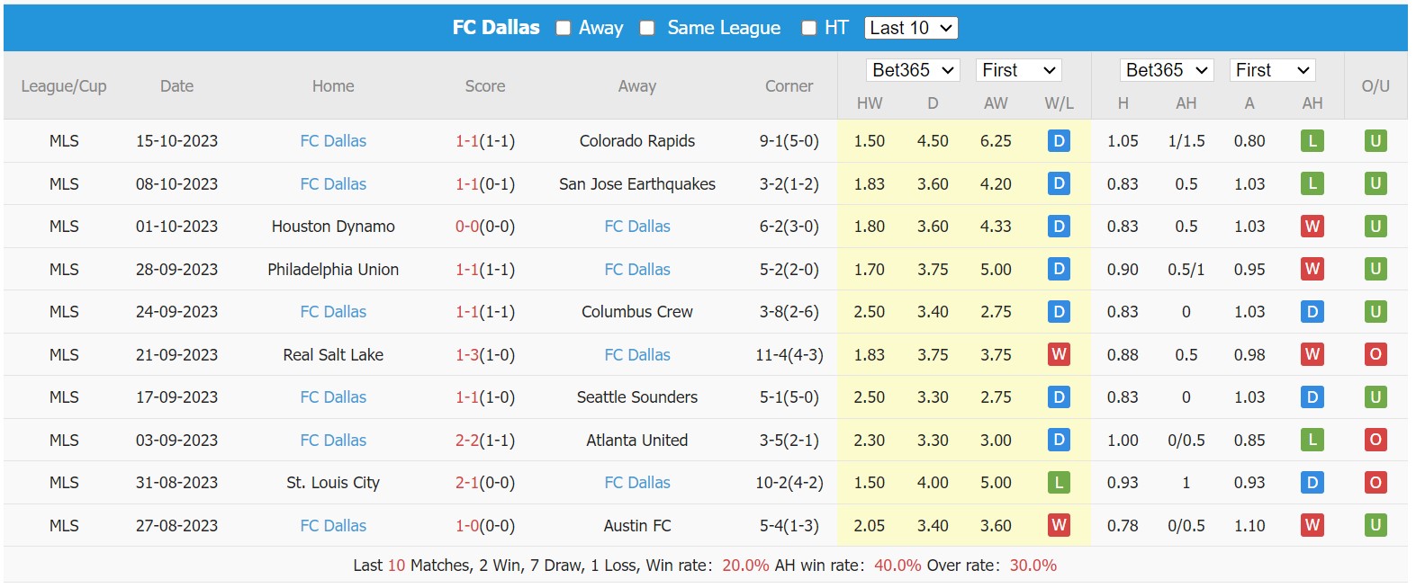 Nhận định, soi kèo Los Angeles Galaxy vs FC Dallas, 08h00 ngày 22/10 - Ảnh 2