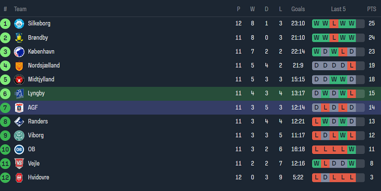 Nhận định, soi kèo Lyngby vs Aarhus AGF, 19h00 ngày 22/10 - Ảnh 4