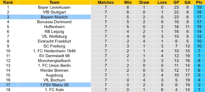 Nhận định, soi kèo Mainz 05 vs Bayern Munich, 23h30 ngày 21/10 - Ảnh 6