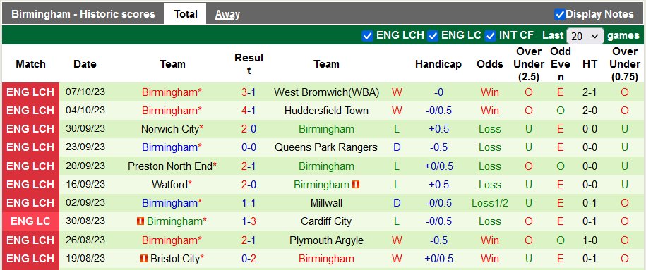 Nhận định, soi kèo Middlesbrough vs Birmingham, 21h00 ngày 21/10 - Ảnh 2