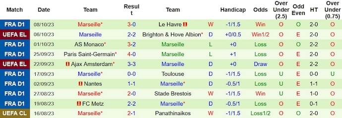 Nhận định, soi kèo Nice vs Marseille, 2h00 ngày 22/10 - Ảnh 2