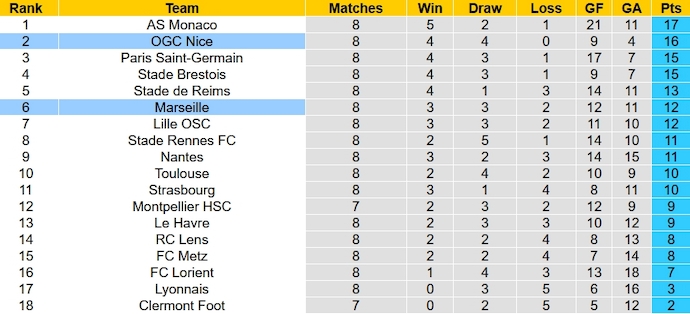 Nhận định, soi kèo Nice vs Marseille, 2h00 ngày 22/10 - Ảnh 5