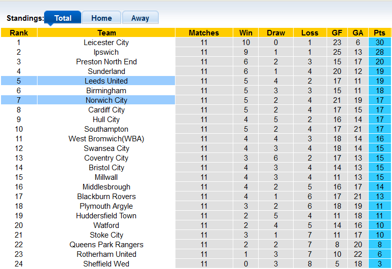 Nhận định, soi kèo Norwich vs Leeds, 21h00 ngày 21/10 - Ảnh 4