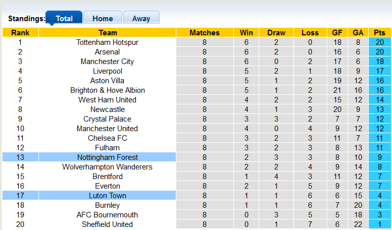 Nhận định, soi kèo Nottingham vs Luton, 21h00 ngày 21/10 - Ảnh 4