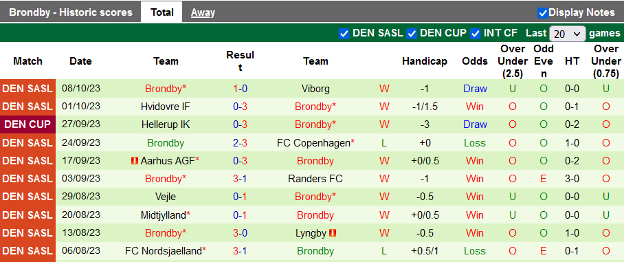Nhận định, soi kèo Randers vs Brondby, 22h59 ngày 22/10 - Ảnh 2