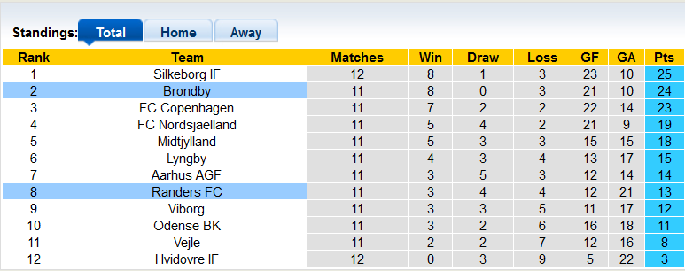 Nhận định, soi kèo Randers vs Brondby, 22h59 ngày 22/10 - Ảnh 4