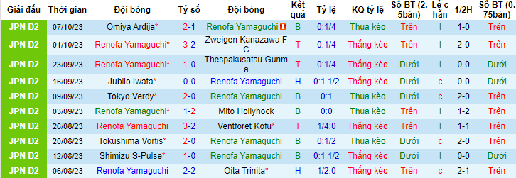 Nhận định, soi kèo Renofa Yamaguchi vs Fagiano Okayama, 10h30 ngày 22/10 - Ảnh 1