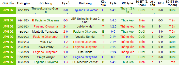 Nhận định, soi kèo Renofa Yamaguchi vs Fagiano Okayama, 10h30 ngày 22/10 - Ảnh 2