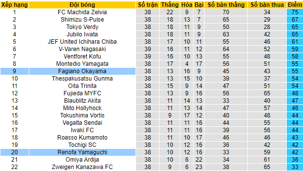 Nhận định, soi kèo Renofa Yamaguchi vs Fagiano Okayama, 10h30 ngày 22/10 - Ảnh 4