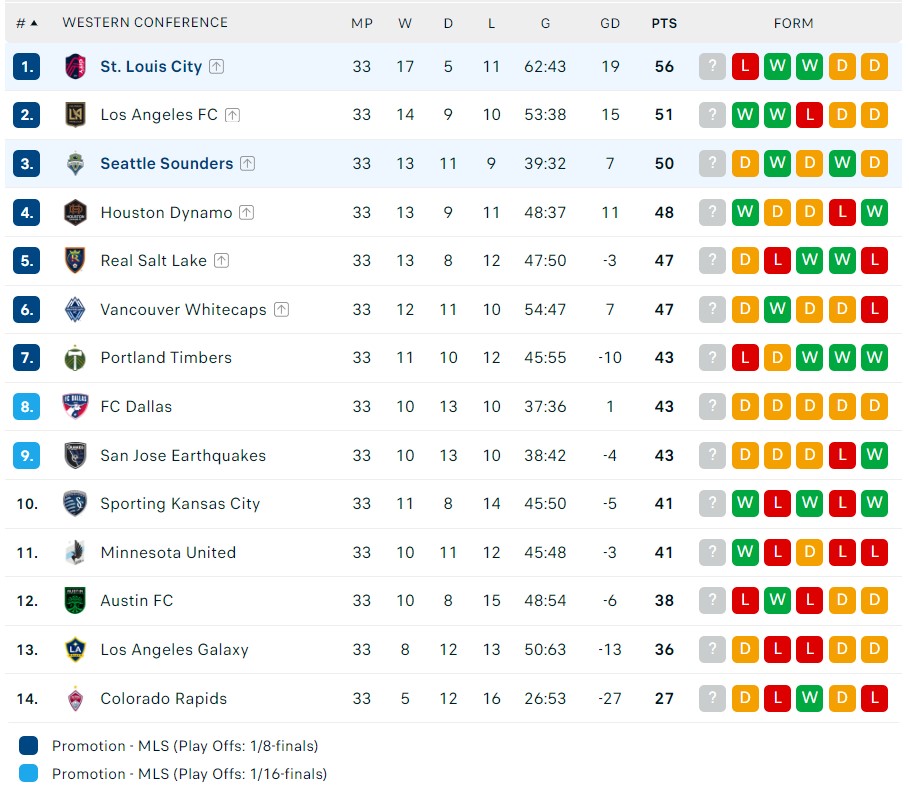 Nhận định, soi kèo Saint Louis City vs Seattle Sounders, 08h00 ngày 22/10 - Ảnh 4
