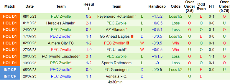 Nhận định, soi kèo SBV Excelsior vs Zwolle, 19h30 ngày 22/10 - Ảnh 2