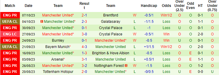 Nhận định, soi kèo Sheffield United vs MU, 2h00 ngày 22/10 - Ảnh 2