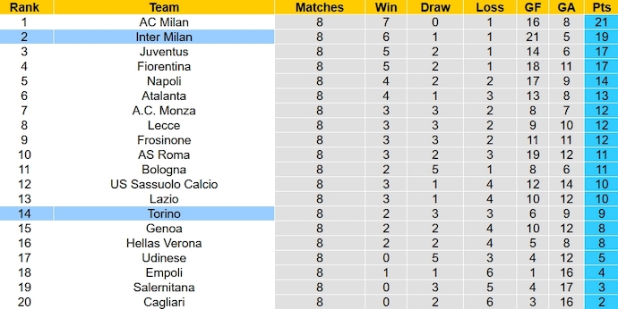 Nhận định, soi kèo Torino vs Inter Milan, 23h00 ngày 21/10 - Ảnh 6