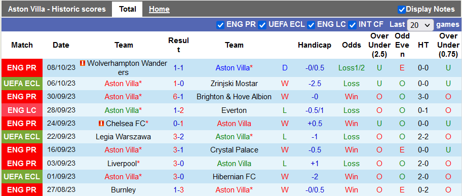 Soi kèo phạt góc Aston Villa vs West Ham, 22h30 ngày 22/10 - Ảnh 1