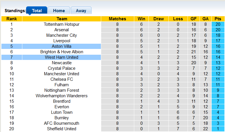 Soi kèo phạt góc Aston Villa vs West Ham, 22h30 ngày 22/10 - Ảnh 4