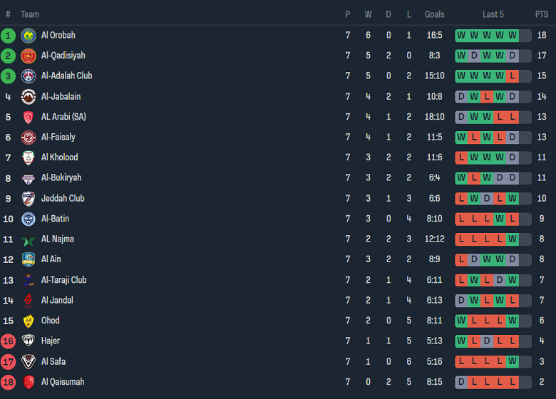 Nhận định, soi kèo Al-Adalah FC vs Al Jabalain, 21h40 ngày 23/10 - Ảnh 4