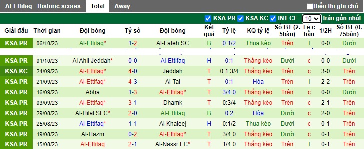 Nhận định, soi kèo Al-Riyadh vs Al-Ettifaq, 22h00 ngày 22/10 - Ảnh 2