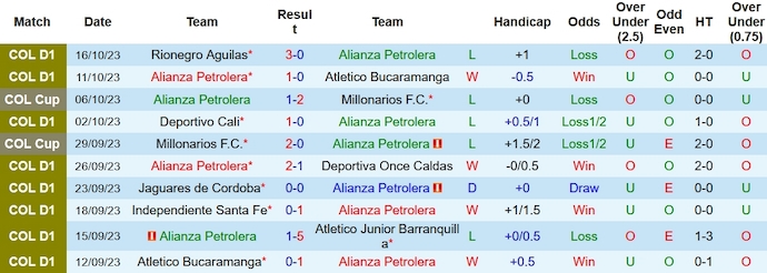 Nhận định, soi kèo Alianza Petrolera vs Deportes Tolima, 8h20 ngày 23/10 - Ảnh 1