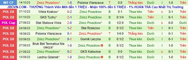 Nhận định, soi kèo Arka Gdynia vs Znicz Pruszkow, 23h00 ngày 23/10 - Ảnh 3